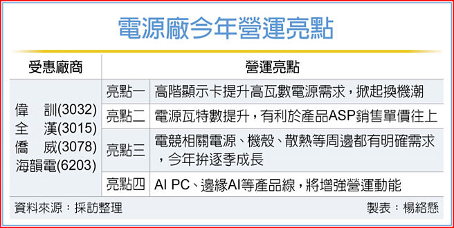 电源厂今年营运亮点