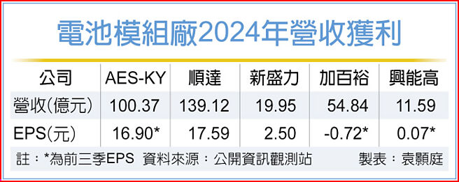 电池模组厂2024年营收获利