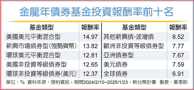 金龍年債券基金投資報酬率前十名
