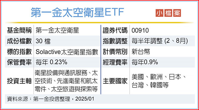 第一金太空卫星ETF 小檔案
