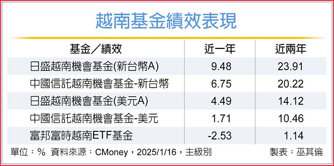 越南基金绩效表现