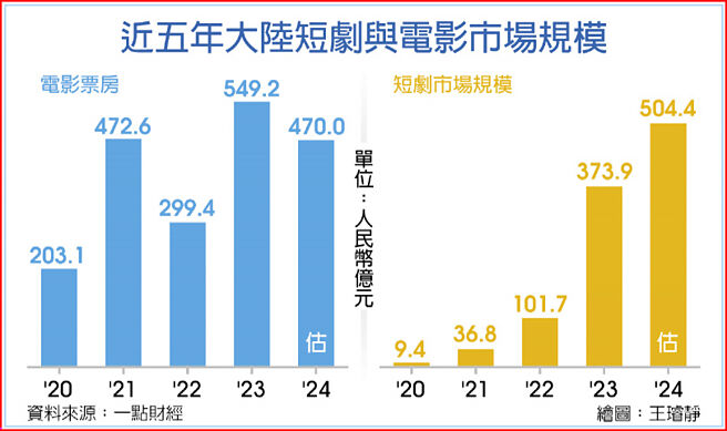 近五年大陆短剧与电影市场规模