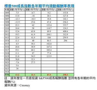 哆啦A夢的放大燈！基金醫生：這支指數十年滾動報酬率衝破258％