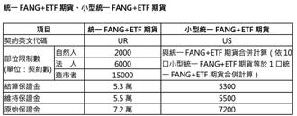 首檔纯美股ETF期货！统一FANG＋ETF期货上市 拥4大优势