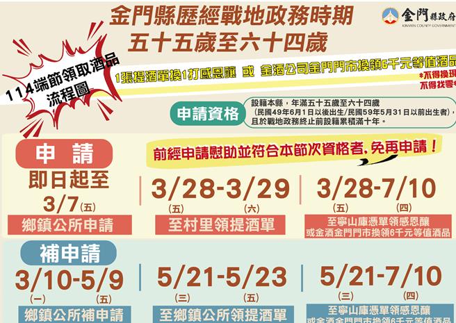 金門縣歷經戰地政務時期55歲至64歲2025年端節慰助發放作業，即日起至3月7日止，在各鄉鎮公所民政課受理申請。★《中時新聞網》關心您：飲酒過量，有礙健康。酒後不開車，安全有保障！(圖／金門縣政府提供)