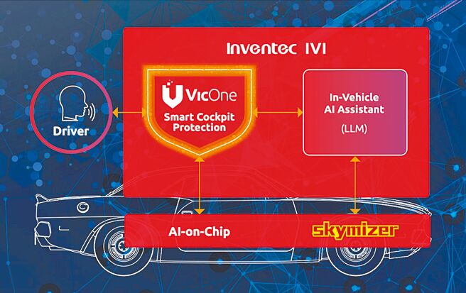 英业达、VicOne和Skymizer携手合作，在日本汽车工业技术博览会共同展示针对智慧座舱发表的GenAI网路安全解决方案。图／业者提供