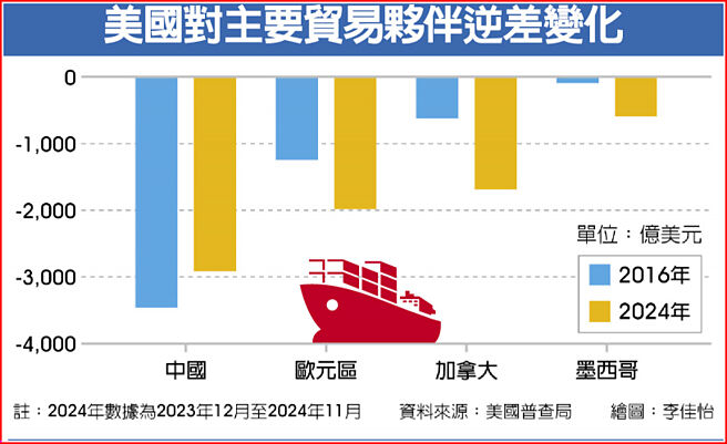美国对主要贸易伙伴逆差变化