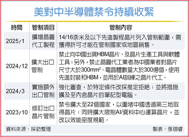 美对中半导体禁令持续收紧
