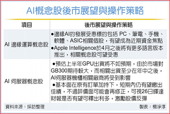 AI概念股后市展望与操作策略