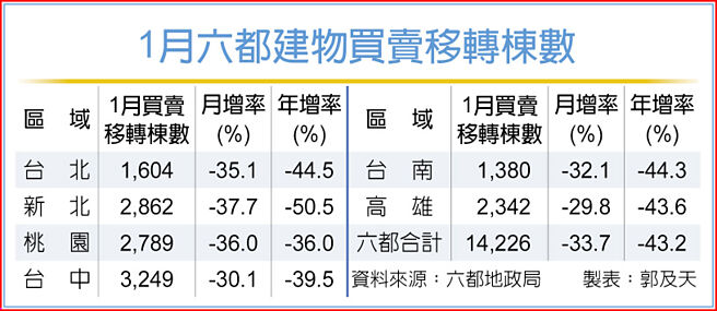 1月六都建物買賣移轉棟數