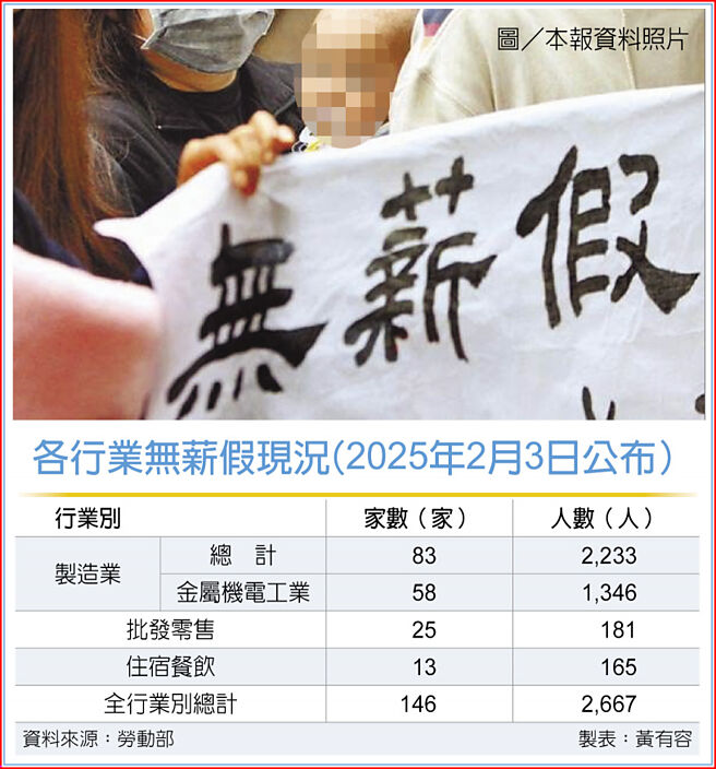 各行業無薪假現況（2025年2月3日公布）