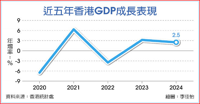 近五年香港GDP成长表现