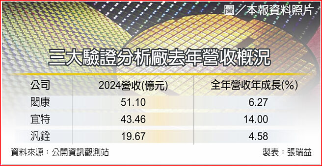 三大验证分析厂去年营收概况