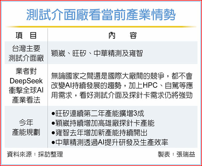 測試介面廠看當前產業情勢