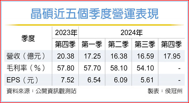 晶碩近五個季度營運表現