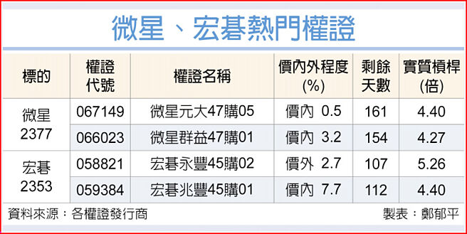 微星、宏碁熱門權證