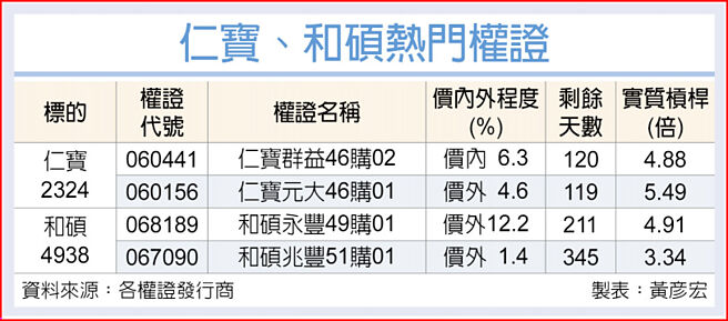 仁寶、和碩熱門權證