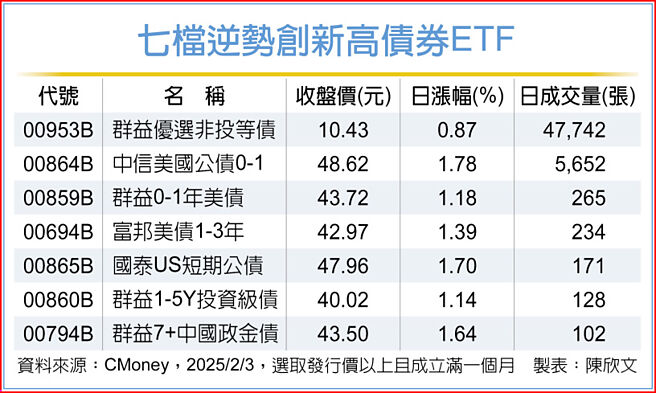 七檔逆势创新高债券ETF