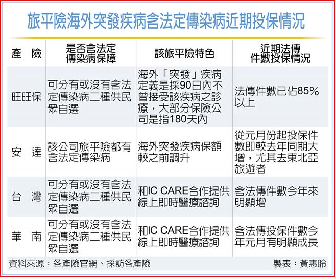 旅平險海外突發疾病含法定傳染病近期投保情況