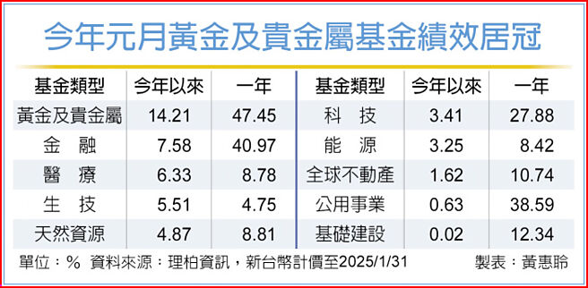 今年元月黃金及貴金屬基金績效居冠