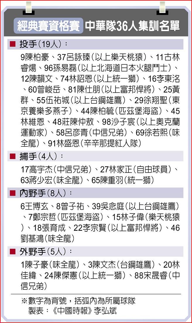 經典賽資格賽 中華隊36人集訓名單