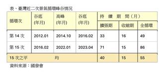 不必懷疑！國發會：我國經濟走在穩定成長之路