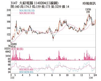 熱門股－大綜 觸及漲停站上月線