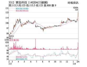 熱門股－寶島科 外資連二日買超