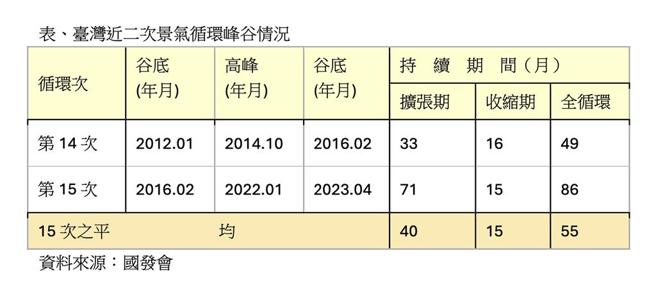 歷经第15次景气循环峰谷，臺湾近一次景气循环峰谷涵盖疫情期间。资料来源／国发会提供
