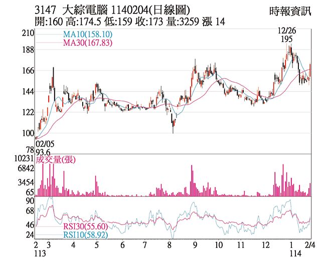 大綜電腦日線圖