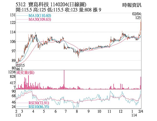 宝岛科技日线图