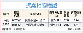 權證市場焦點－技嘉 雙利多挺股價