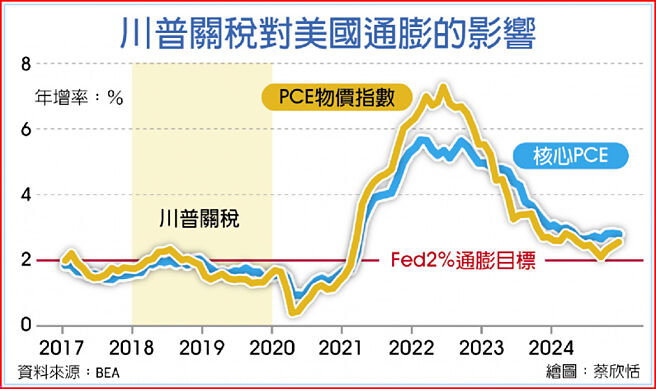 川普关税对美国通膨的影响