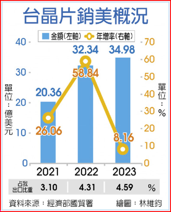 台晶片销美概况
