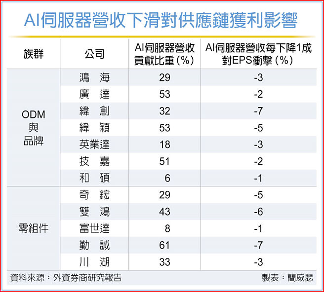 AI伺服器营收下滑对供应链获利影响