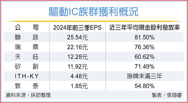 驱动IC族群获利概况
