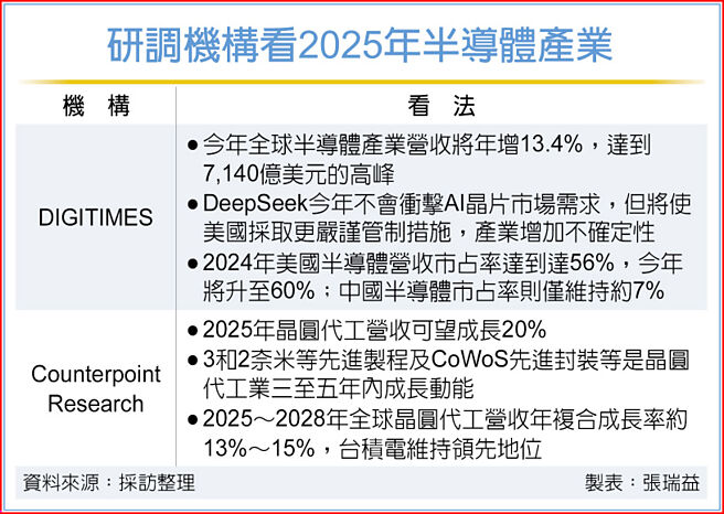 研调机构看2025年半导体产业