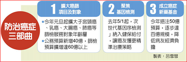防治癌症三部曲