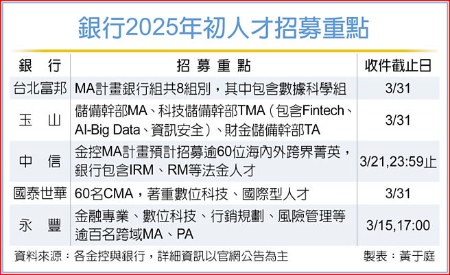 銀行2025年初人才招募重點