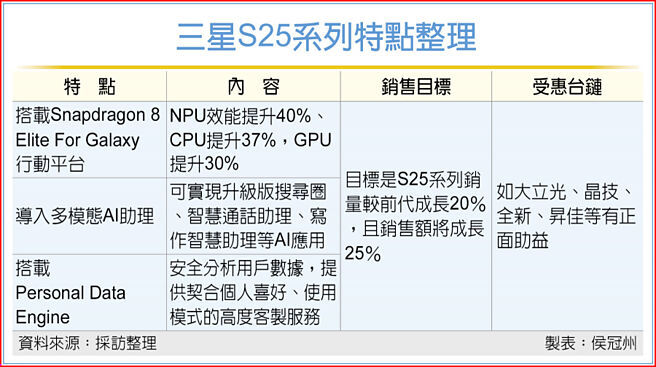 三星S25系列特点整理
