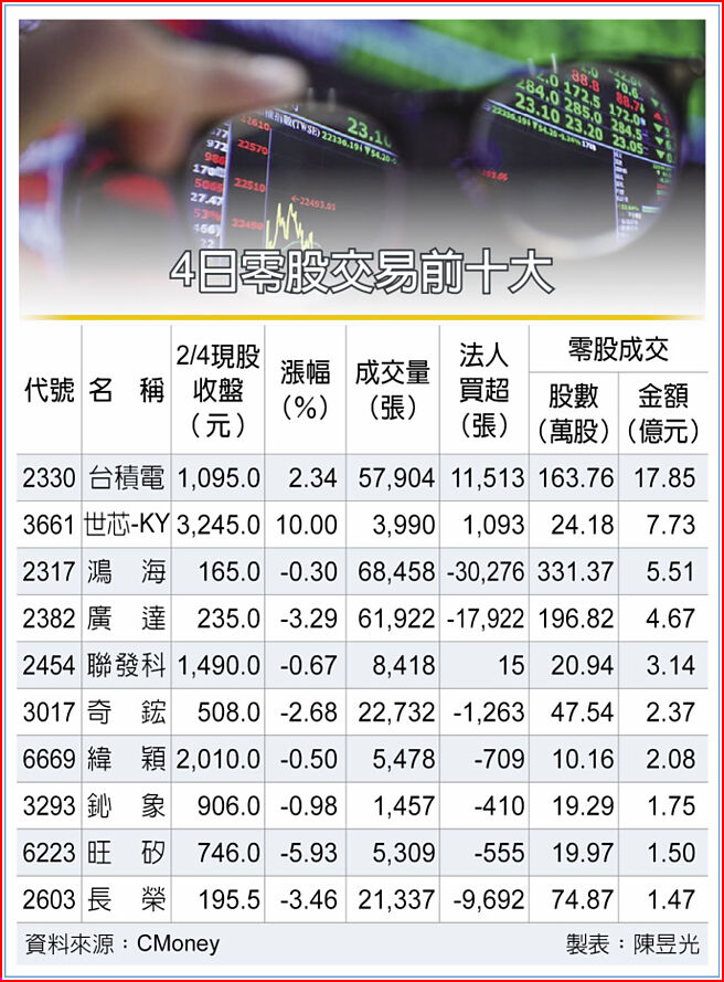4日零股交易前十大