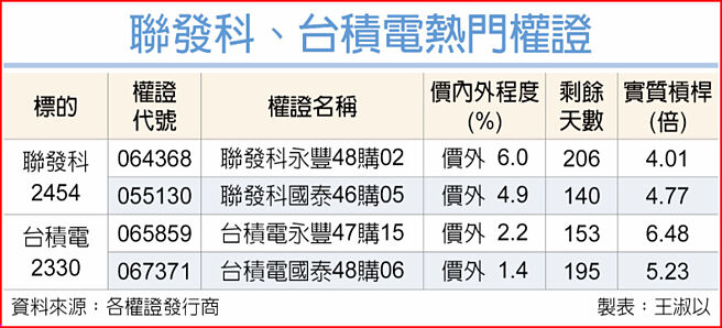 聯發科、台積電熱門權證