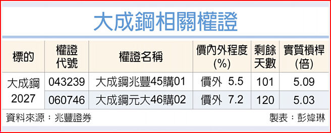 大成钢相关权证