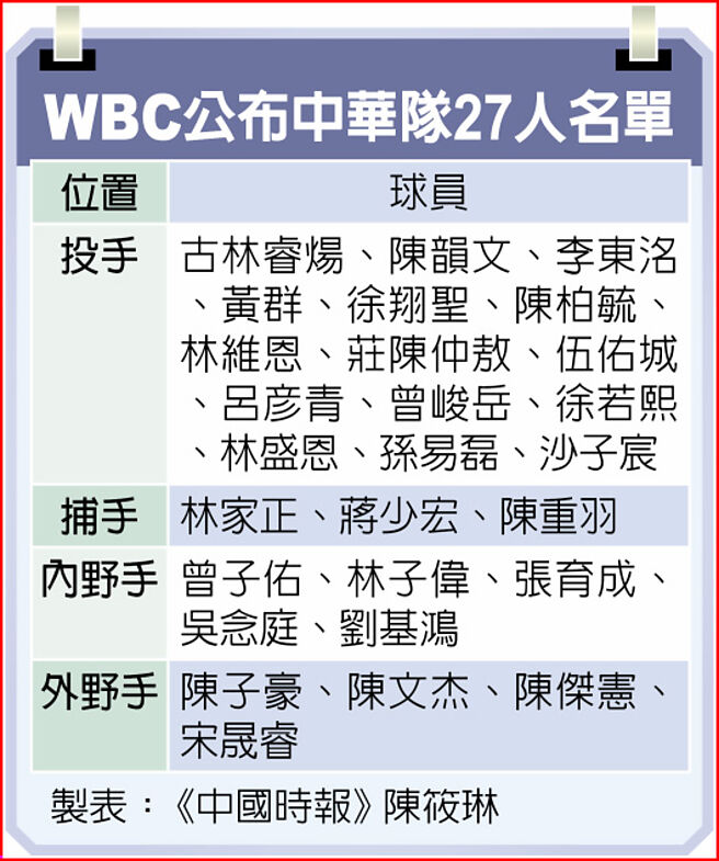 WBC公布中華隊27人名單