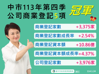 经济部统计：台中113年第4季5项经济指标六都第一