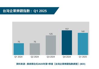 評估2025年第一季  台灣企業樂觀指數「跌1成」