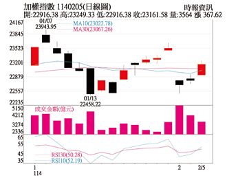 操盤心法－箱型整理格局＋市場波動加劇 留意風險控管