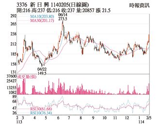 熱門股－新日興 追價湧進攻漲停