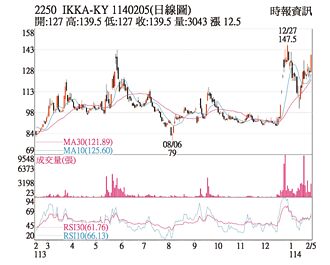 熱門股－IKKA-KY 拉長紅K挑戰前高