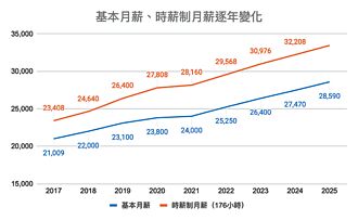 打工趣報告 揭示打工市場新趨勢